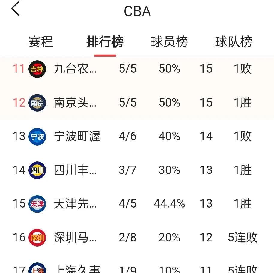 关于北京战队大比分获胜，领跑联赛积分榜的信息