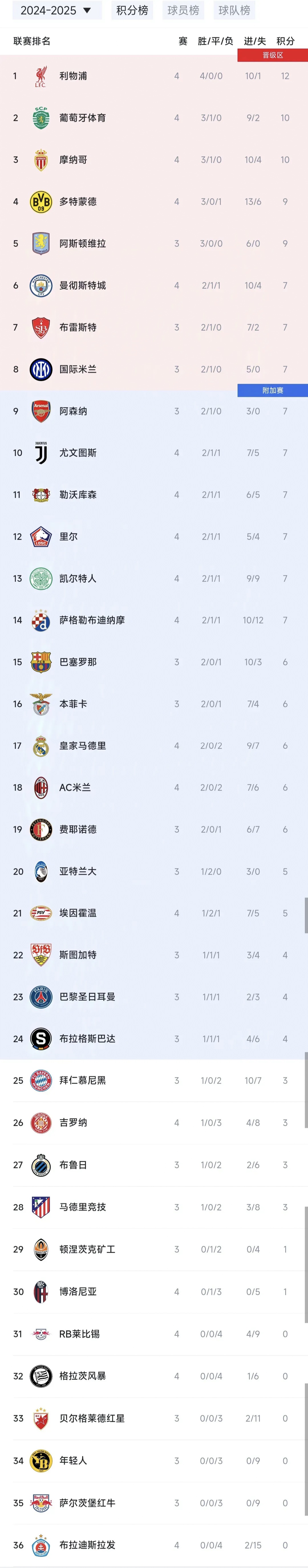 利物浦客场战胜西布朗，继续领跑积分榜的简单介绍