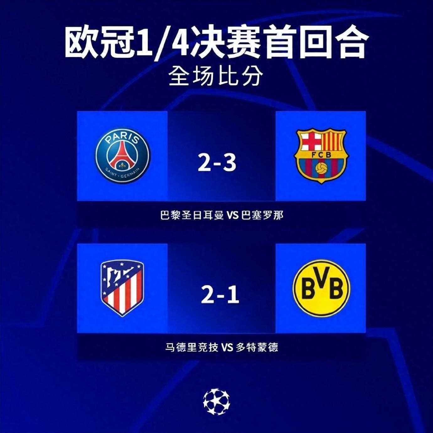 多特蒙德力克对手晋级欧洲赛事半决赛